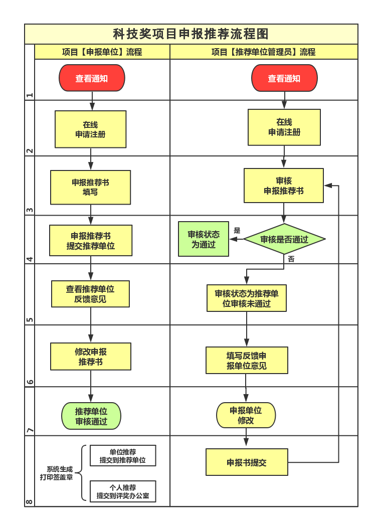 科技奖申报推荐流程