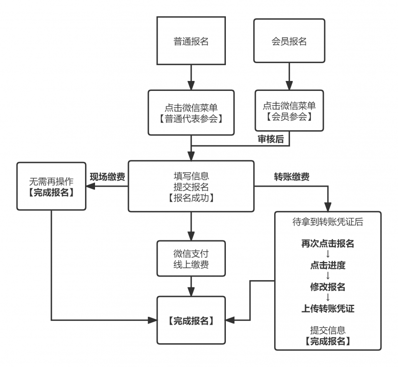 论坛报名流程