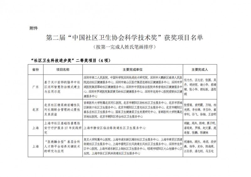 第二届中国社区卫生协会科学技术奖获奖项目公示_01